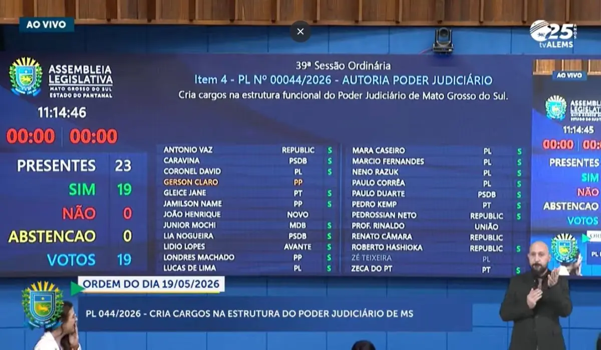Deputados aprovam projeto que cria 150 cargos no TJMS; confira